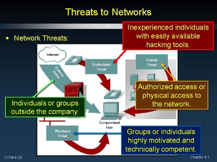 Threats to Networks • Network Threats: CCNA 4 -20 Inexperienced individuals with easily available