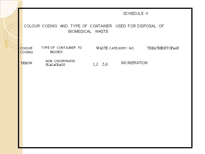 SCHEDULE II COLOUR CODING AND TYPE OF CONTAINER USED FOR DISPOSAL OF BIOMEDICAL COl.