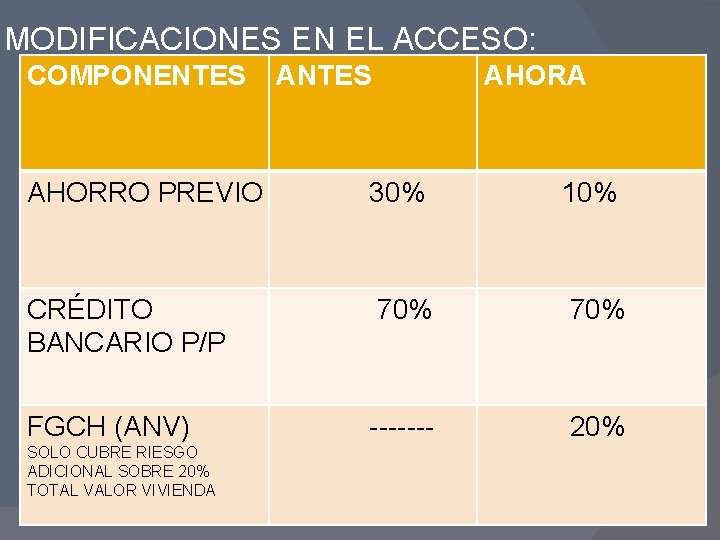 MODIFICACIONES EN EL ACCESO: COMPONENTES AHORA AHORRO PREVIO 30% 10% CRÉDITO BANCARIO P/P 70%