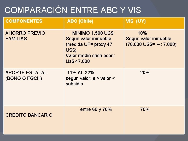 COMPARACIÓN ENTRE ABC Y VIS COMPONENTES ABC (Chile) VIS (UY) AHORRO PREVIO FAMILIAS MÍNIMO
