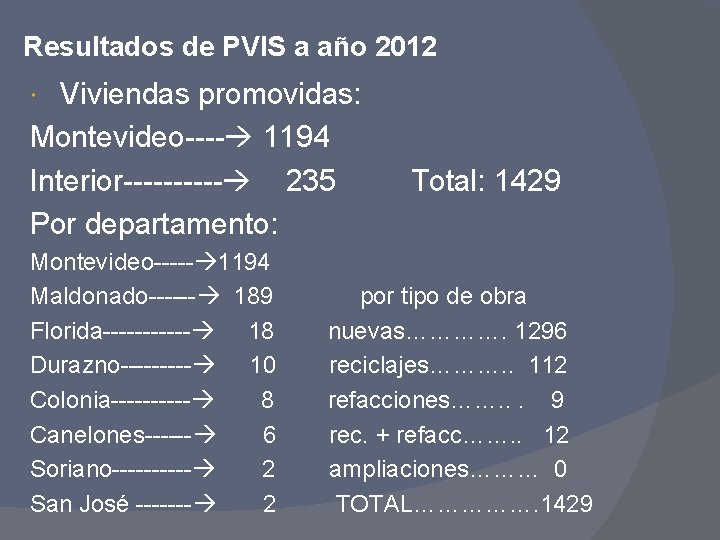 Resultados de PVIS a año 2012 Viviendas promovidas: Montevideo---- 1194 Interior----- 235 Por departamento: