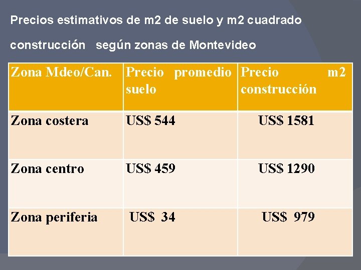 Precios estimativos de m 2 de suelo y m 2 cuadrado construcción según zonas