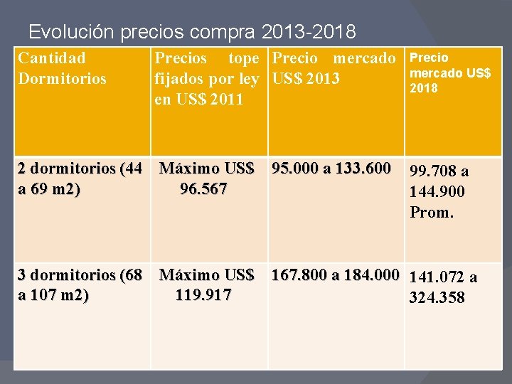 Evolución precios compra 2013 -2018 Cantidad Dormitorios Precios tope Precio mercado fijados por ley
