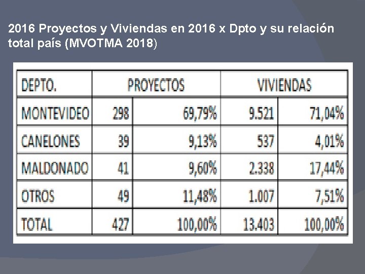 2016 Proyectos y Viviendas en 2016 x Dpto y su relación total país (MVOTMA