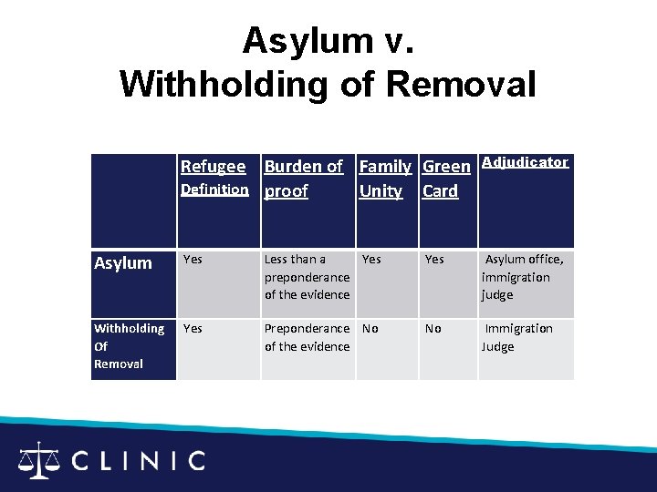 Asylum v. Withholding of Removal Refugee Burden of Family Green Definition proof Unity Card