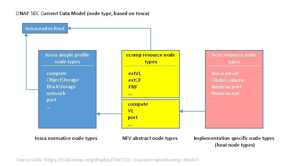 ONAP SDC Current Data Model (node type, based on tosca) tosca. nodes. Root tosca