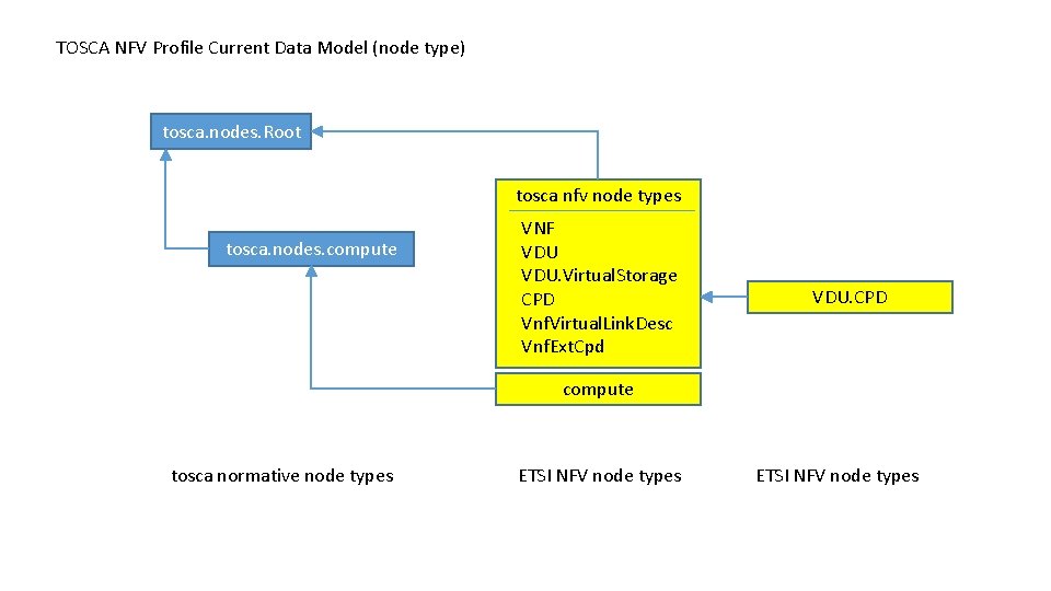 TOSCA NFV Profile Current Data Model (node type) tosca. nodes. Root tosca nfv node