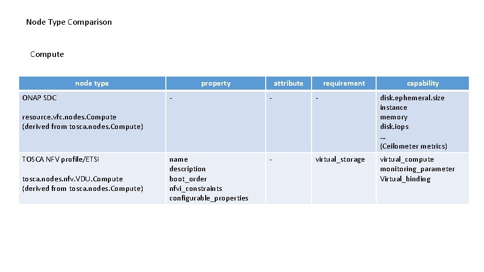 Node Type Comparison Compute node type ONAP SDC property attribute requirement - - -