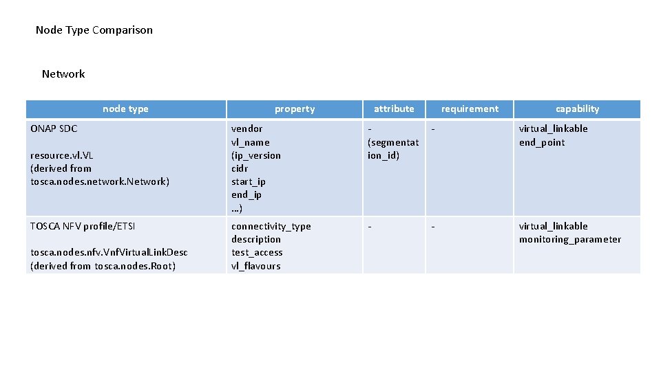 Node Type Comparison Network node type ONAP SDC resource. vl. VL (derived from tosca.