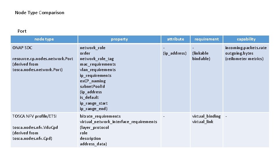 Node Type Comparison Port node type ONAP SDC resource. cp. nodes. network. Port (derived