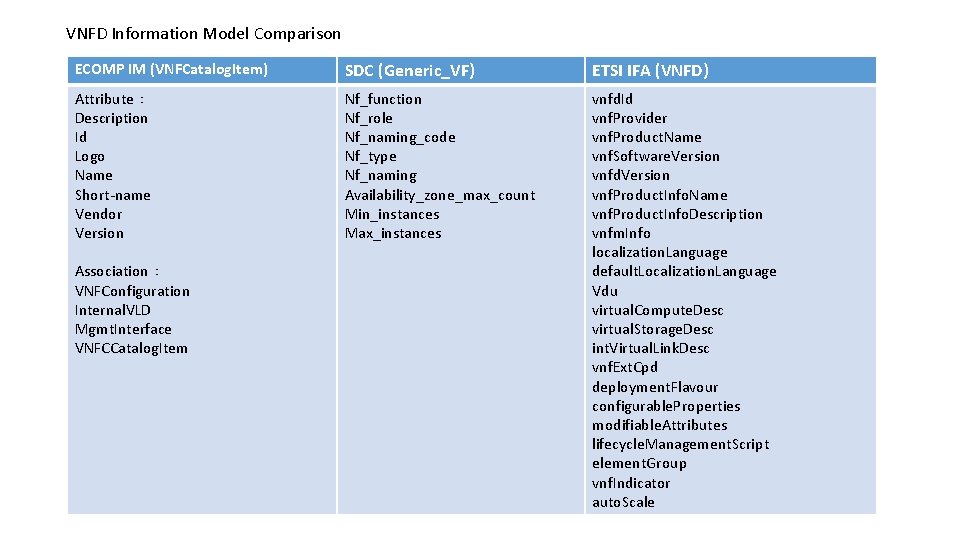 VNFD Information Model Comparison ECOMP IM (VNFCatalog. Item) SDC (Generic_VF) ETSI IFA (VNFD) Attribute：