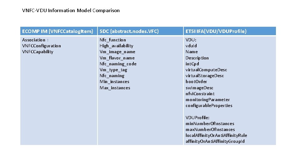 VNFC-VDU Information Model Comparison ECOMP IM (VNFCCatalog. Item) SDC (abstract. nodes. VFC) ETSI IFA(VDU/VDUProfile)