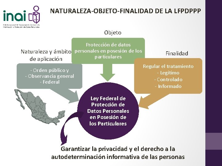 NATURALEZA-OBJETO-FINALIDAD DE LA LFPDPPP Objeto Protección de datos Naturaleza y ámbito personales en posesión