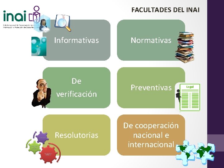 FACULTADES DEL INAI Informativas Normativas De verificación Preventivas Resolutorias De cooperación nacional e internacional