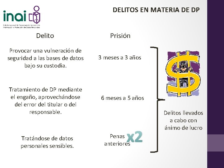 DELITOS EN MATERIA DE DP Delito Prisión Provocar una vulneración de seguridad a las