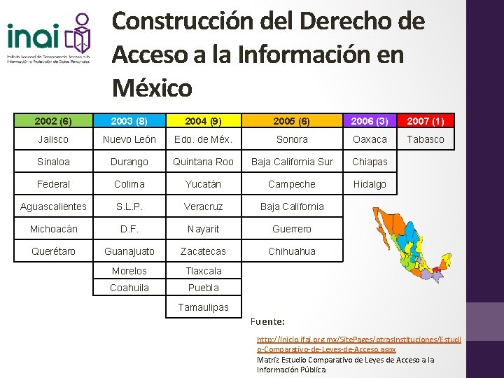 Construcción del Derecho de Acceso a la Información en México 2002 (6) 2003 (8)