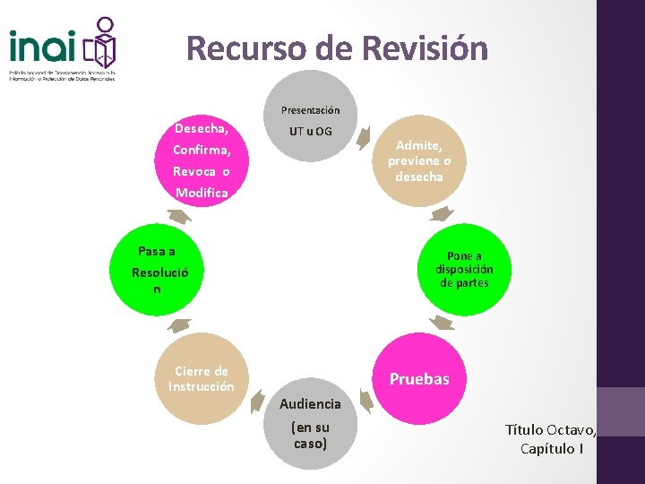 Recurso de Revisión Presentación Desecha, Confirma, UT u OG Revoca o Modifica Pasa a