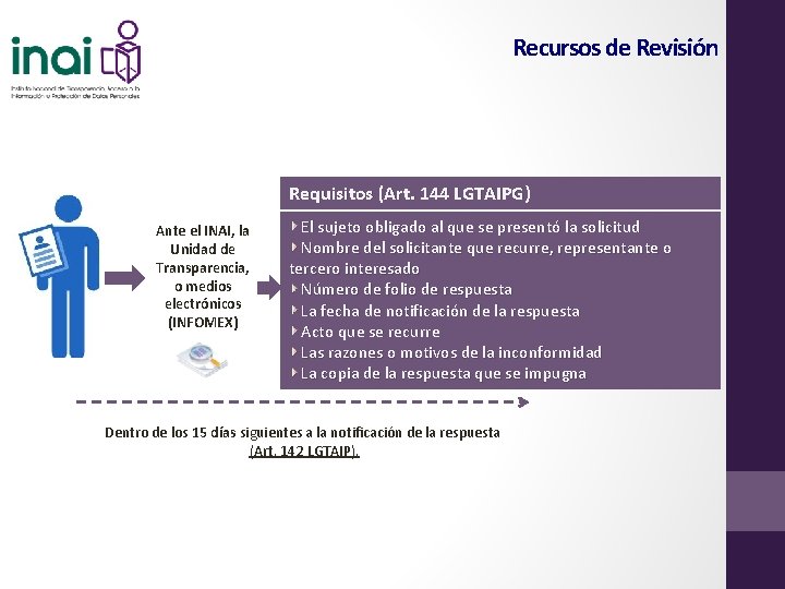 Recursos de Revisión Requisitos (Art. 144 LGTAIPG) Ante el INAI, la Unidad de Transparencia,