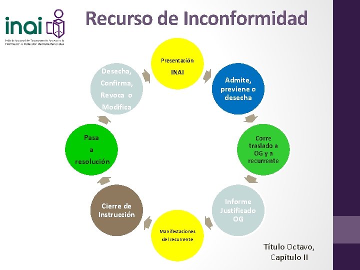 Recurso de Inconformidad Presentación Desecha, Confirma, INAI Revoca o Modifica Pasa a Admite, previene