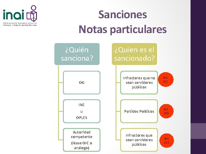 Sanciones Notas particulares ¿Quién sanciona? ¿Quien es el sancionado? OG Infractores que no sean