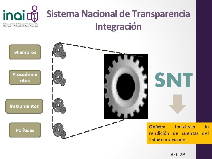 Sistema Nacional de Transparencia Integración Miembros Procedimie ntos SNT Instrumentos Políticas Objeto: fortalecer la