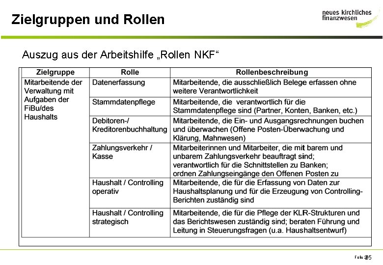 Zielgruppen und Rollen Auszug aus der Arbeitshilfe „Rollen NKF“ Folie 25 25 