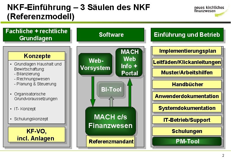 NKF-Einführung – 3 Säulen des NKF (Referenzmodell) Fachliche + rechtliche Grundlagen Konzepte • Grundlagen