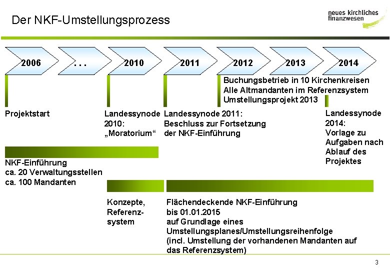 Der NKF-Umstellungsprozess 2006 . . . 2010 2011 2012 2013 2014 Buchungsbetrieb in 10