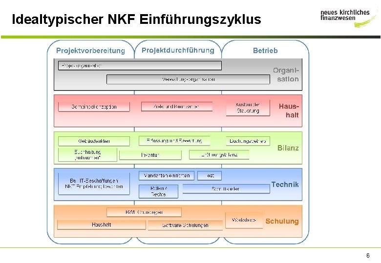 Idealtypischer NKF Einführungszyklus 6 