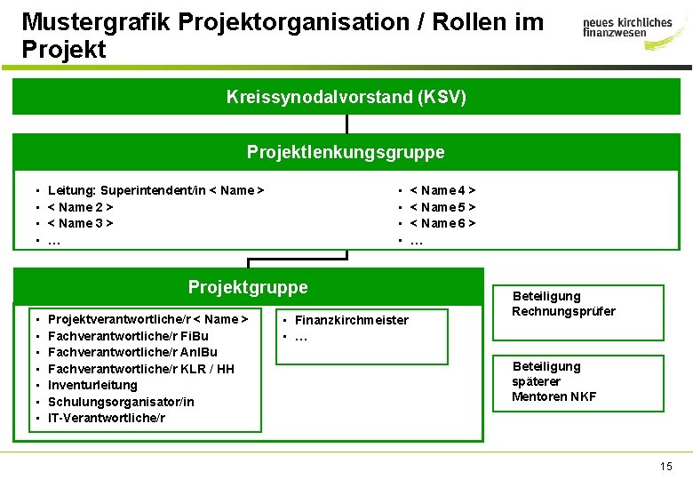 Mustergrafik Projektorganisation / Rollen im Projekt Kreissynodalvorstand (KSV) Projektlenkungsgruppe • • Leitung: Superintendent/in <