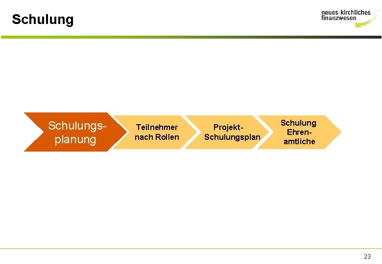 Schulungsplanung Teilnehmer nach Rollen Projekt. Schulungsplan Schulung Ehrenamtliche 23 