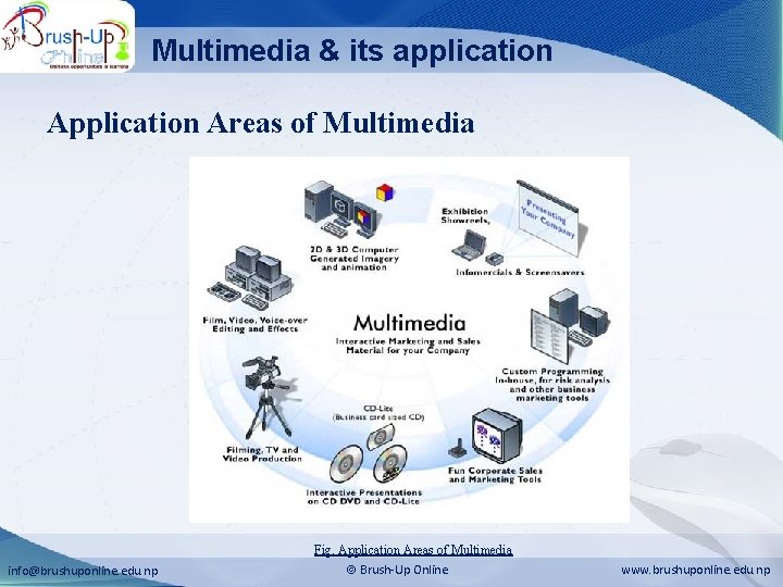 Multimedia & its application Areas of Multimedia Fig. Application Areas of Multimedia info@brushuponline. edu.