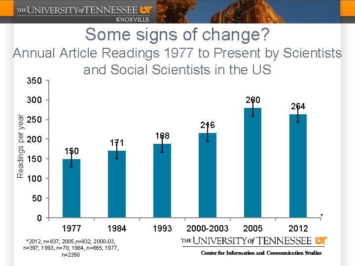 Some signs of change? Annual Article Readings 1977 to Present by Scientists and Social