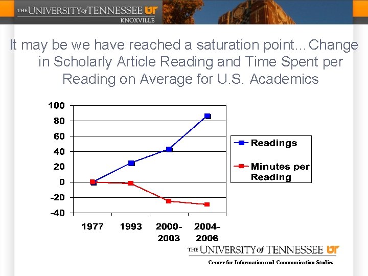 It may be we have reached a saturation point…Change in Scholarly Article Reading and