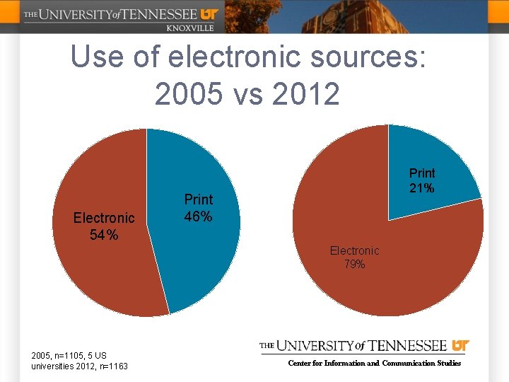 Use of electronic sources: 2005 vs 2012 Electronic 54% Print 21% Print 46% Electronic