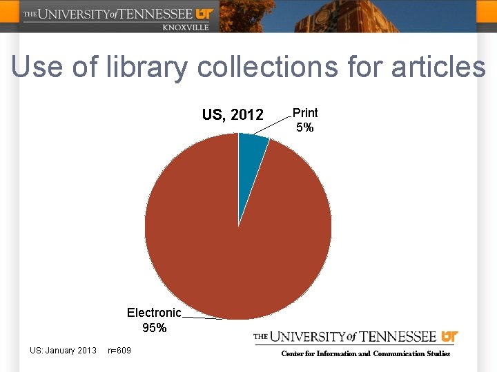 Use of library collections for articles US, 2012 Print 5% Electronic 95% US: January