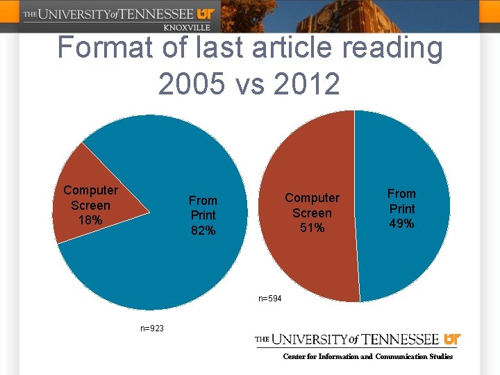 Format of last article reading 2005 vs 2012 Computer Screen 18% Computer Screen 51%