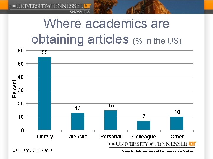 Where academics are obtaining articles (% in the US) 60 55 Percent 50 40