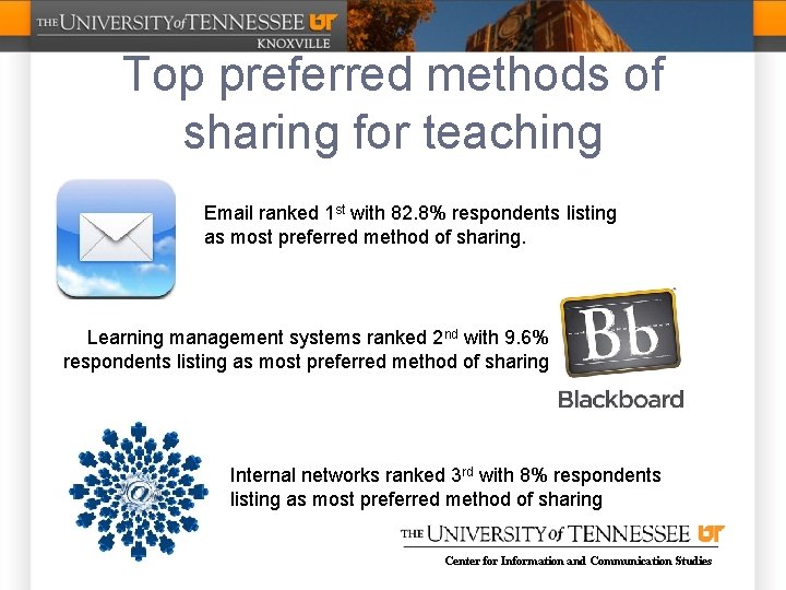Top preferred methods of sharing for teaching Email ranked 1 st with 82. 8%
