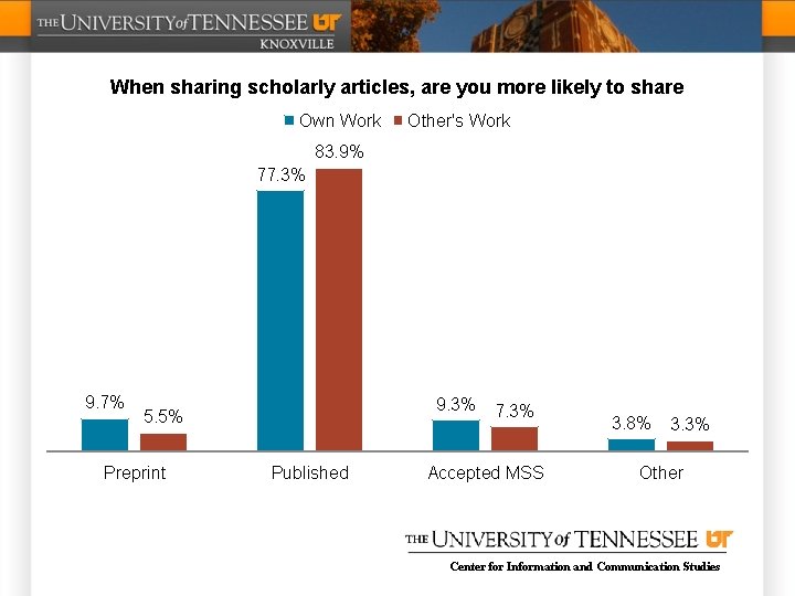 When sharing scholarly articles, are you more likely to share Own Work Other's Work