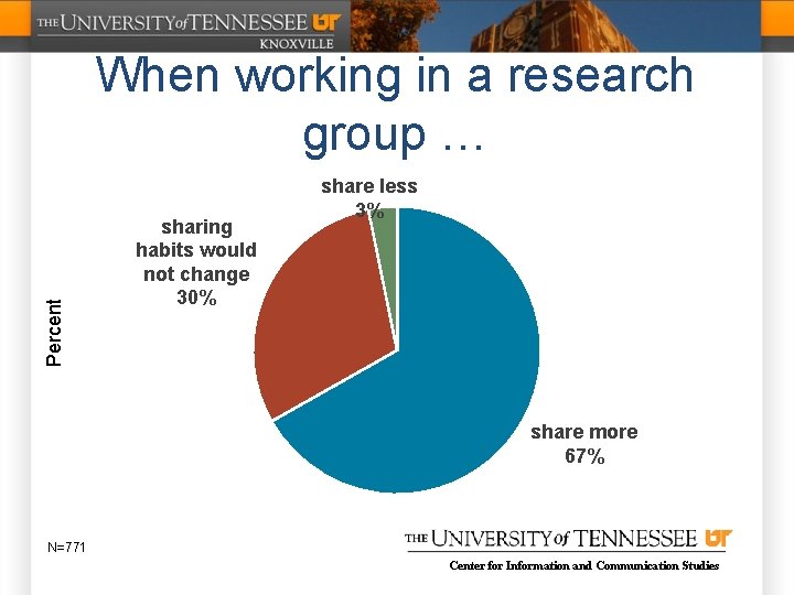 Percent When working in a research group … sharing habits would not change 30%