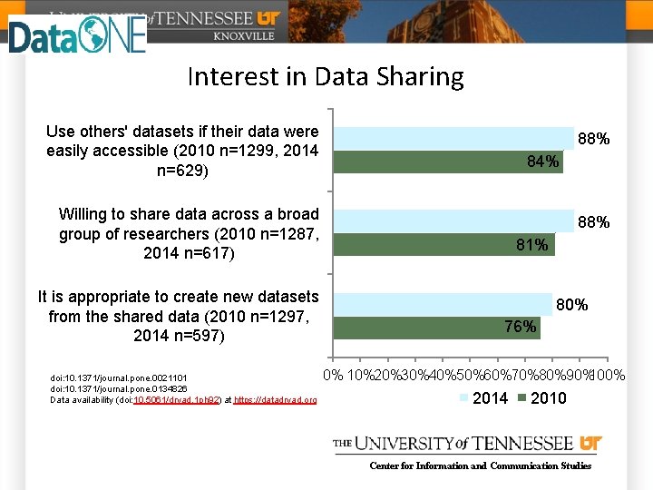 Interest in Data Sharing Use others' datasets if their data were easily accessible (2010