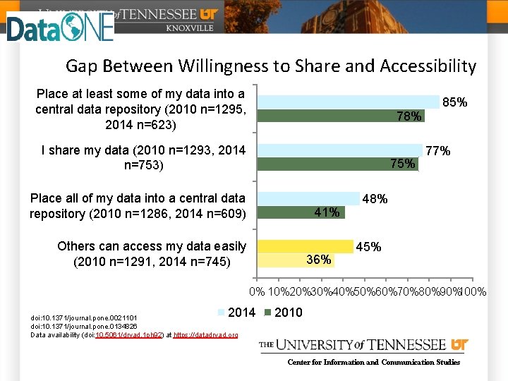 Gap Between Willingness to Share and Accessibility Place at least some of my data