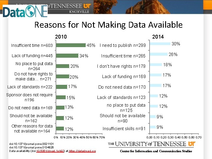 Reasons for Not Making Data Available 2010 2014 34% Lack of funding n=445 No
