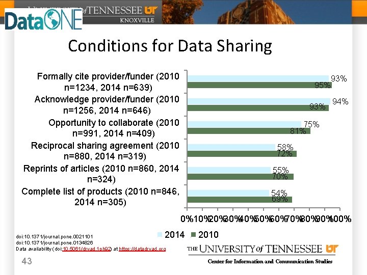 Conditions for Data Sharing Formally cite provider/funder (2010 n=1234, 2014 n=639) Acknowledge provider/funder (2010
