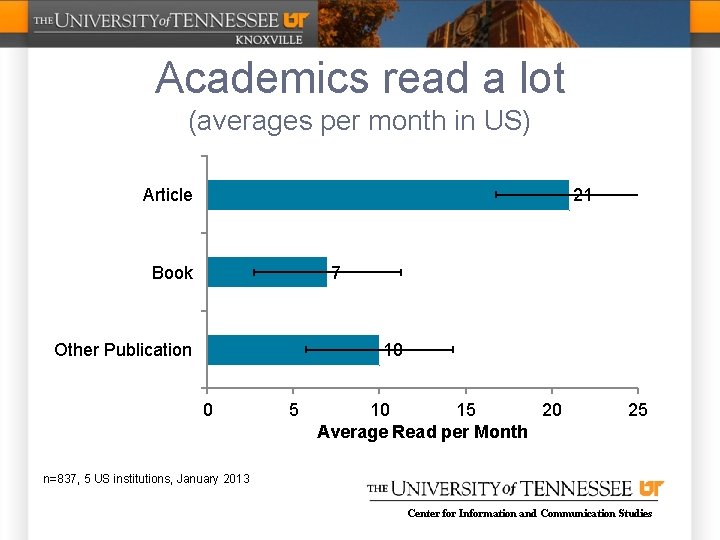 Academics read a lot (averages per month in US) Article 21 Book 7 Other