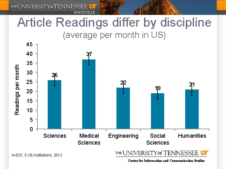 Article Readings differ by discipline (average per month in US) 45 Readings per month