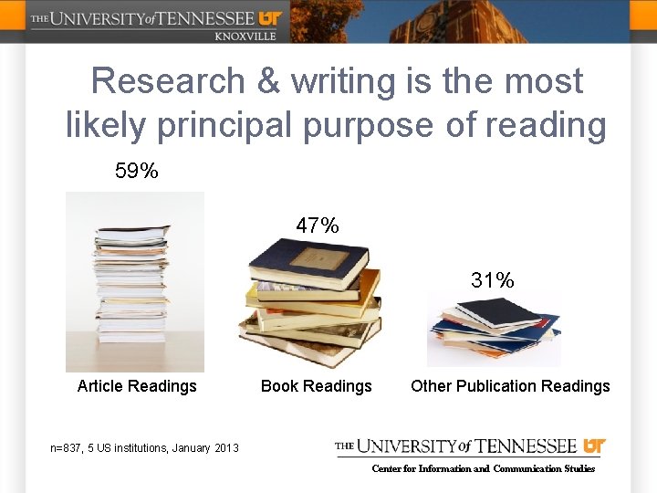 Research & writing is the most likely principal purpose of reading 59% 47% 31%