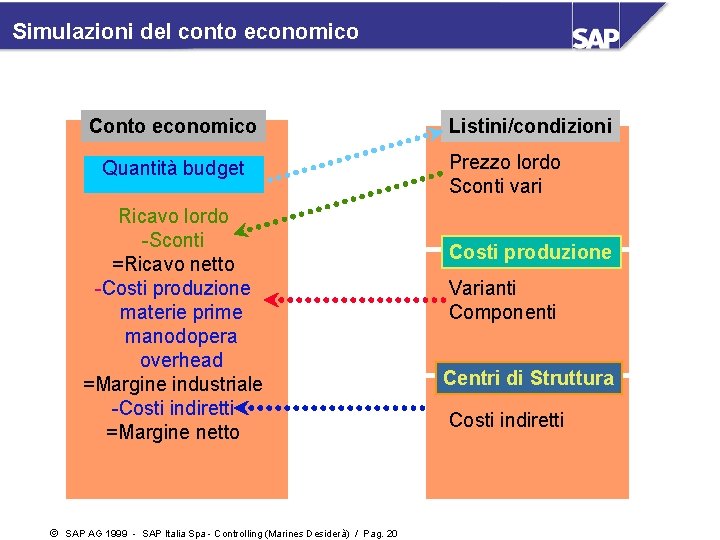 Simulazioni del conto economico Conto economico Quantità budget Ricavo lordo -Sconti =Ricavo netto -Costi