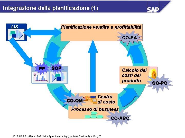 Integrazione della pianificazione (1) LIS Pianificazione vendite e profittabilità CO-PA SOP PP Calcolo dei